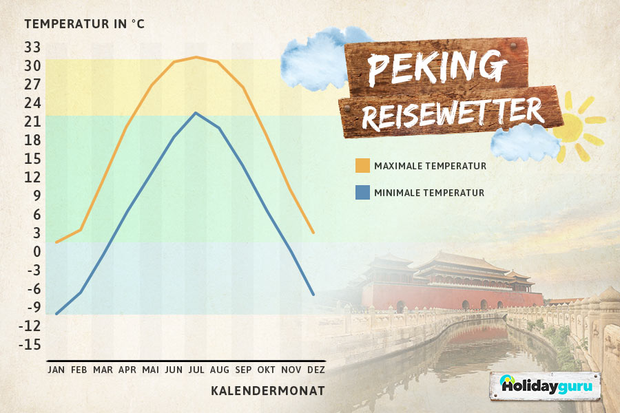 Klimadiagramm Peking, beste Reisezeit