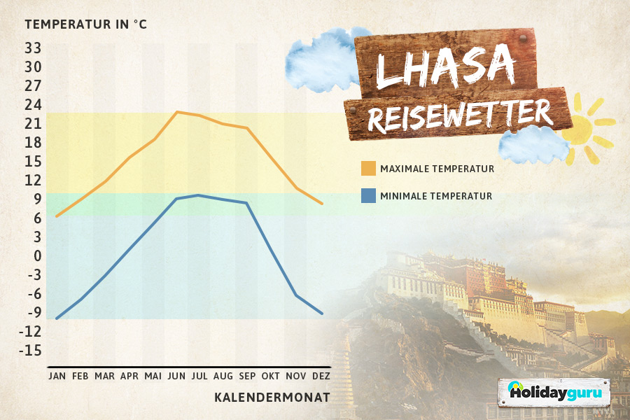 Klimadiagramm Tibet, Lhasa, beste Reisezeit