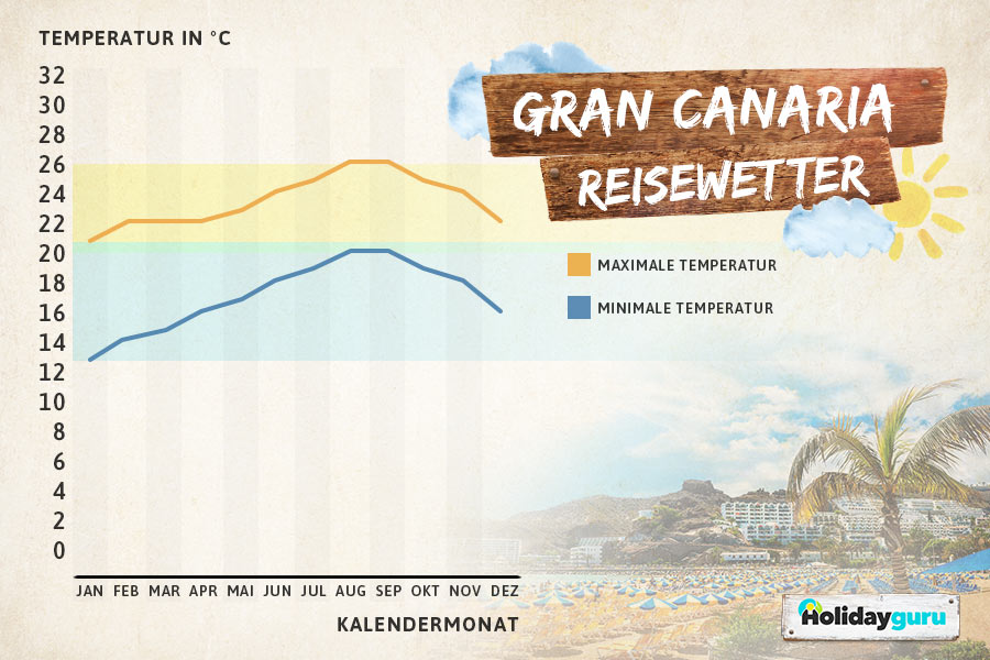 Beste Reisezeit Gran Canaria