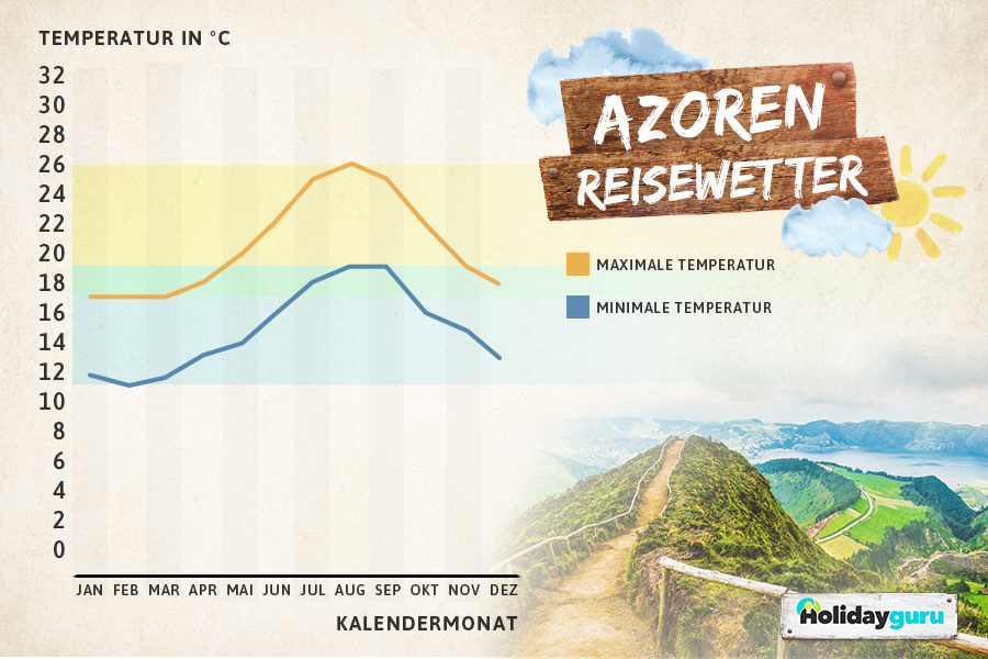 Klimatabelle Azoren