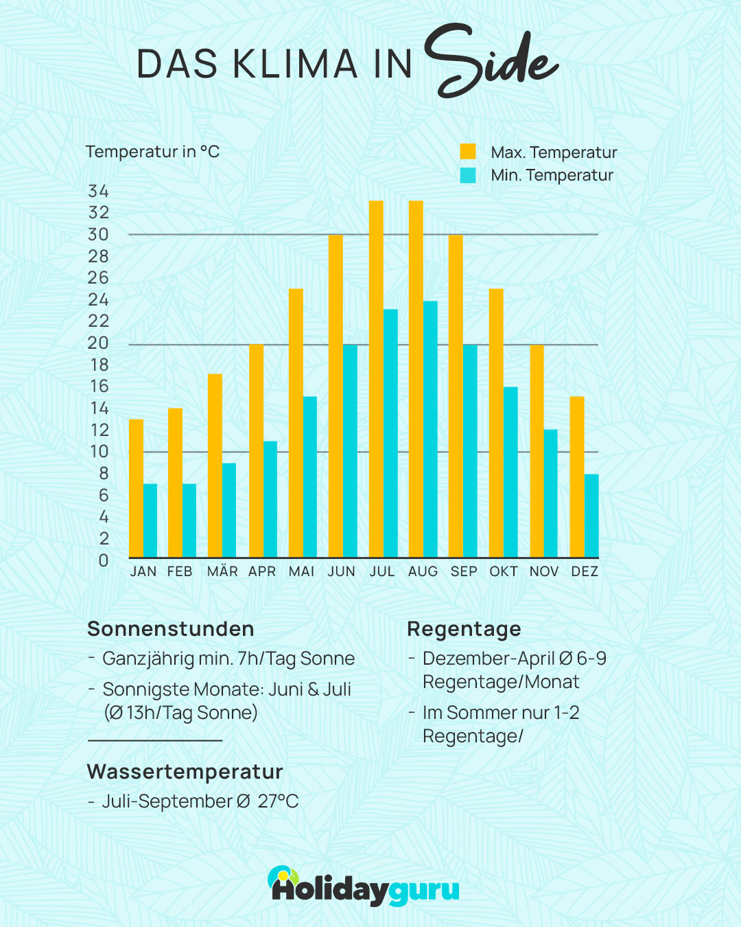 Klimatabelle von Side: Balkendiagramm zeigt monatliche Maximal- und Minimum-Temperaturen, darüber steht