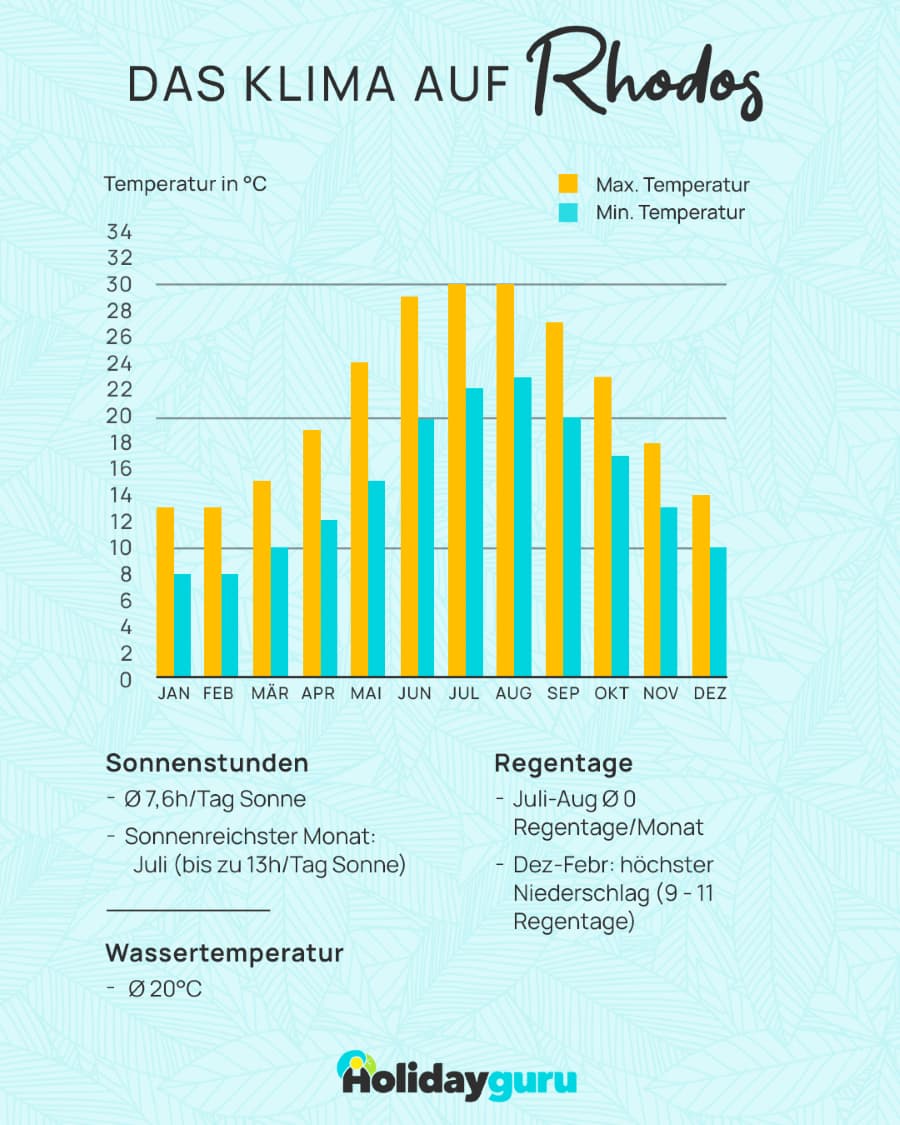 Klimatabelle für Rhodos zeigt Temperaturen mit Maxima in Orange, Minima in Blau, Monatsnamen unten. Informationen zu Sonnenstunden, Regentagen und Wassertemperatur sind unten angegeben.