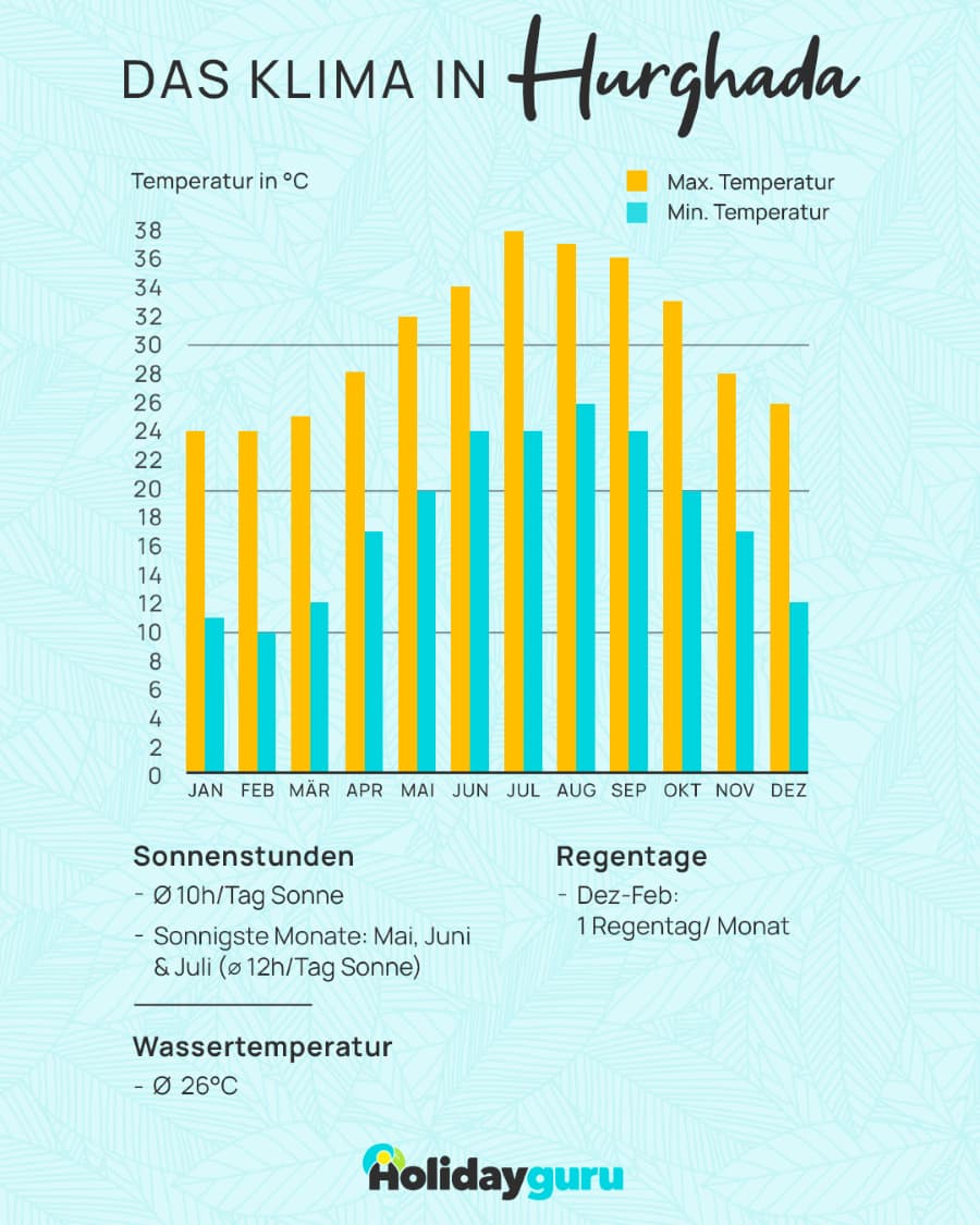 Diagramm zum Klima in Hurghada mit monatlichen Hoch- (gelb) und Tiefsttemperaturen (blau). Sonnenstunden: Ø 10h/Tag, Höchstwerte in Mai bis Juli (12h/Tag). Wassertemperatur: Ø 26°C. Regentage: Dez.-Feb. 1/Monat.