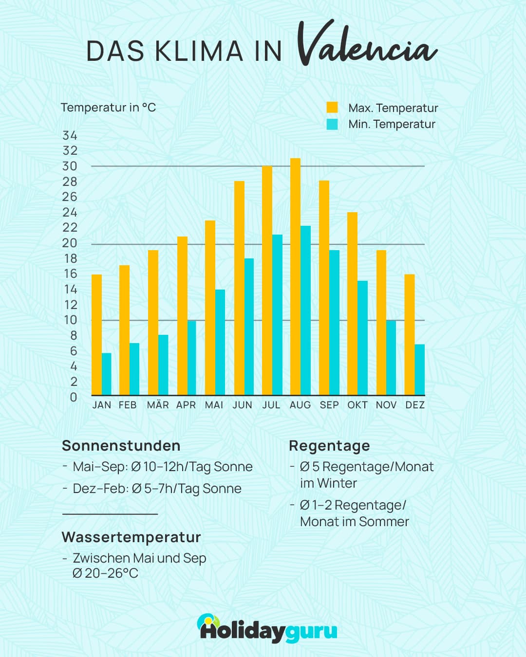 Klimadiagramm für Valencia: Temperatur in °C, gelbe Balken für Maxima und blaue für Minima pro Monat. Infos zu Sonnenstunden, Regentagen und Wassertemperatur unten. Hellblauer Hintergrund mit Blattmuster.